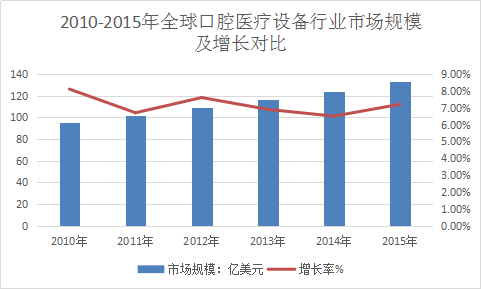 口腔医疗设备行业调研报告 口腔医疗设备全球市场分析