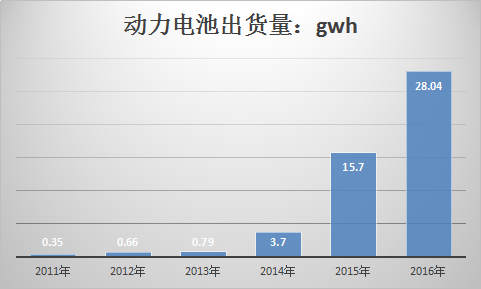 动力锂电池行业调研报告 中国动力锂电池行业市场发展研究报告2018