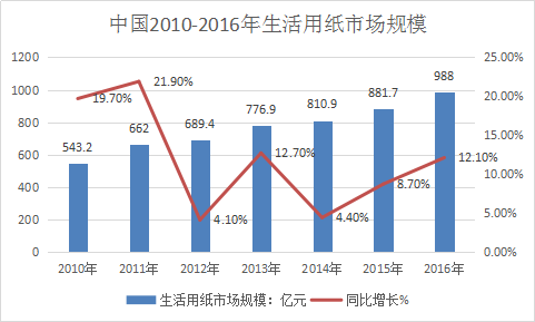 纸巾行业调查报告 生活用纸行业调研市场投资发展研究报告2018年