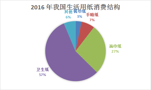 纸巾行业调查报告 生活用纸行业调研市场投资发展研究报告2018年