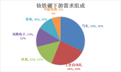 中国钕铁硼行业调研报告 钕铁硼行业调研市场发展研究报告2018