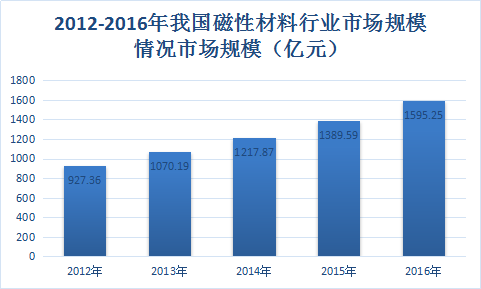 磁性材料行业调查报告 中国磁性材料市场发展研究报告2018年