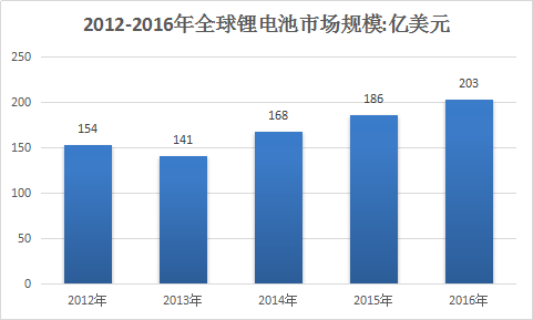 锂电池正极材料全球市场分析行业发展研究报告