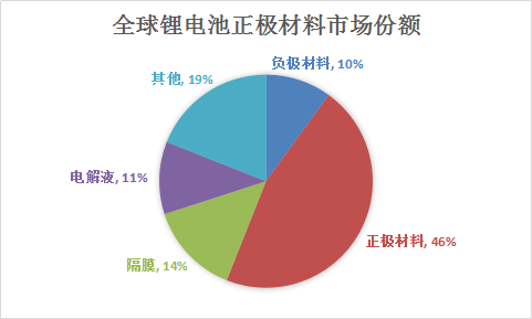 中国锂电池正极材料行业调查投资市场发展研究报告2018