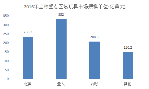 玩具行业调查报告 玩具全球市场分析发展研究报告2018