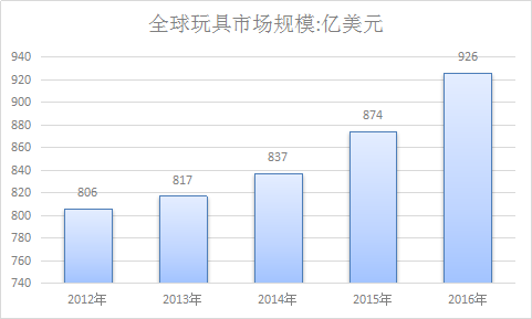 玩具行业调查报告 玩具全球市场分析发展研究报告2018