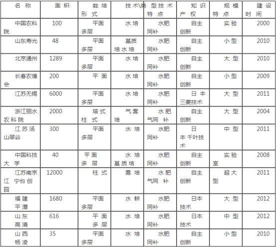 植物工厂行业调研报告 植物工厂发展必要性及市场发展研究报告2018年