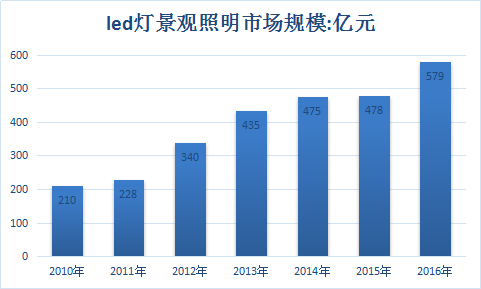 中国景观照明行业调查分析 中国景观照明行业市场发展研究报告2018
