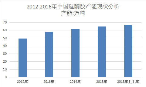 硅酮胶行业调查报告 中国硅酮密封胶产业市场发展研究报告2018年