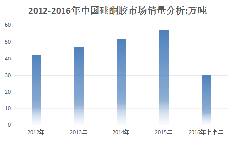 硅酮胶行业调查报告 中国硅酮密封胶产业市场发展研究报告2018年