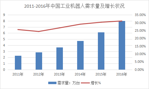 中国工业机器人市场需求分析发展研究报告2018年