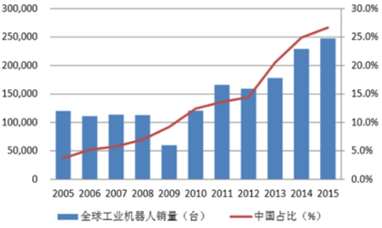 机器人全球市场分析 全球工业机器人产业发展研究报告2018年