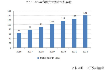 中国光伏行业调研运行现状及市场发展研究报告2017年