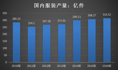 中国服装行业现状调研及投资市场研究报告2018