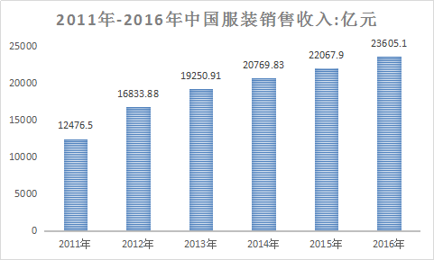 中国服装行业现状调研及投资市场研究报告2018