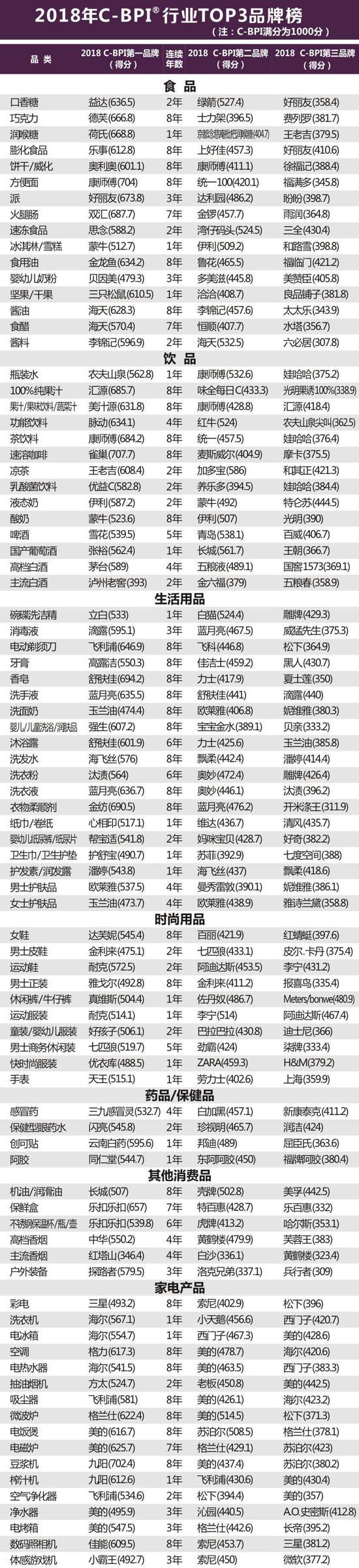 2018年中国品牌力指数品牌排名和行业分析报告