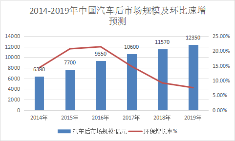 汽车后市场发展研究报告 汽车后市场行业调研报告2018年