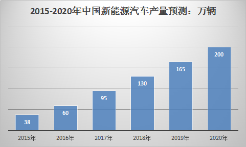 新能源汽车产业研究报告 中国新能源汽车市场发展研究报告2018年