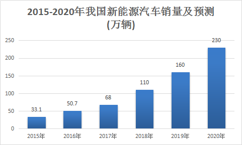 新能源汽车产业研究报告 中国新能源汽车市场发展研究报告2018年