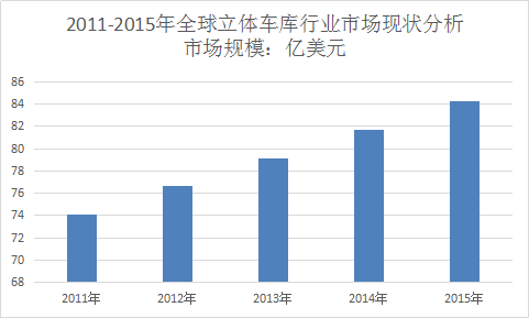 全球市场分析 全球立体车库行业调查市场发展研究报告2018年