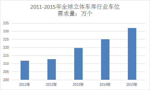 全球市场分析 全球立体车库行业调查市场发展研究报告2018年