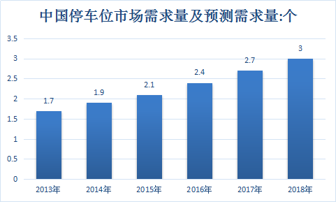 立体车库行业调查报告 2018年中国立体车库市场调查发展研究报告