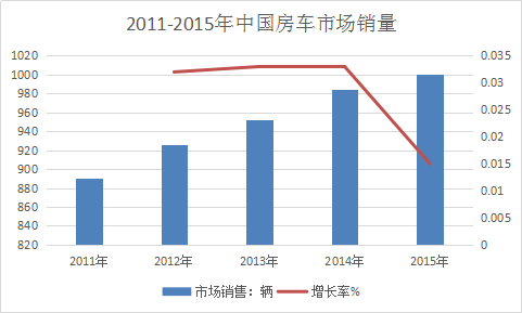 房车行业调查报告 房车市场研究报告 中国房车市场发展研究报告2018年