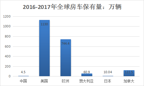 房车全球市场分析 房车产业市场发展研究报告2018年