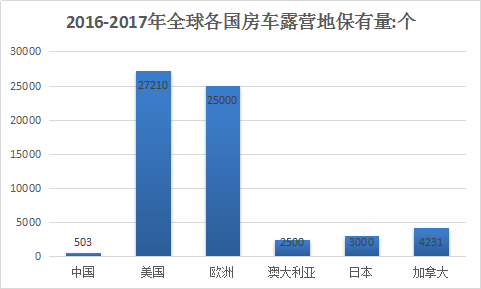 房车全球市场分析 房车产业市场发展研究报告2018年