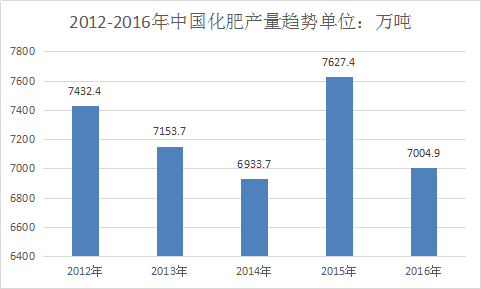 化肥行业分析报告 化肥行业市场发展研究报告