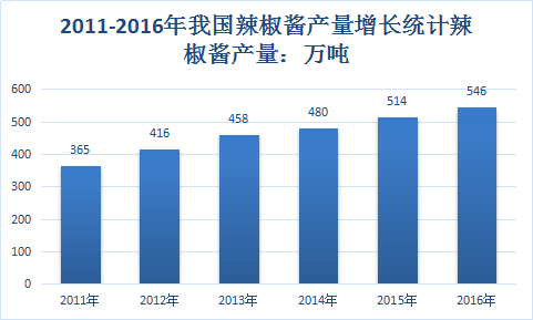 辣椒行业调查报告 加工辣椒行业市场发展研究报告2018年
