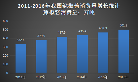 辣椒行业调查报告 加工辣椒行业市场发展研究报告2018年