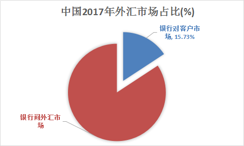 外汇行业调查报告 中国外汇行业现状调查发展研究报告2018年