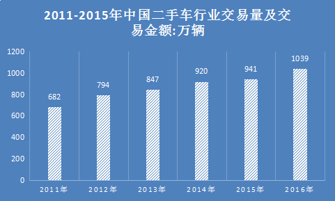 汽车市场分析报告 二手汽车市场行业调研报告