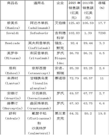 单克隆抗体药物全球市场分析调查研究报告2018年