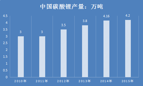 中国碳酸锂行业调研现状及未来市场发展预测研究报告2018年