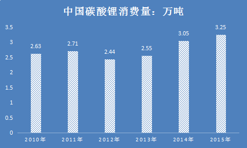 中国碳酸锂行业调研现状及未来市场发展预测研究报告2018年