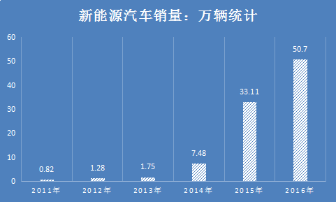 行业调查报告 新能源汽车电控系统集成化是未来发展趋势