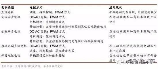 行业调查报告 新能源汽车电控系统集成化是未来发展趋势