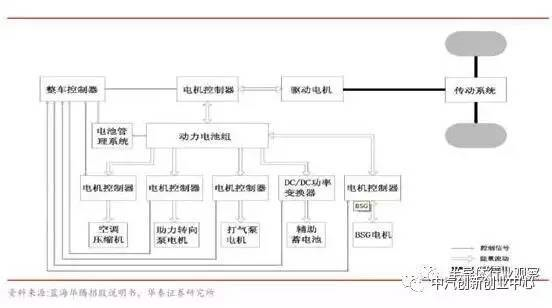 行业调查报告 新能源汽车电控系统集成化是未来发展趋势