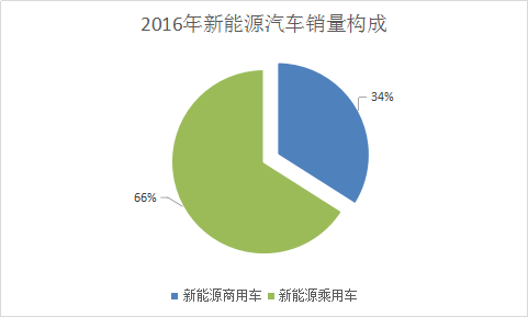 新能源汽车行业研究报告 中国新能源汽车产业市场研究预测报告2018年
