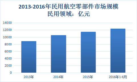 中国航空零部件行业市场调查及产业市场发展研究报告2018