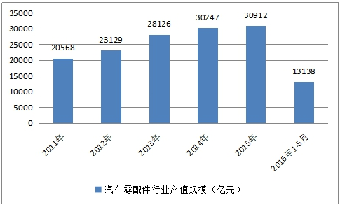 中国汽车零部件行业调查分析及市场现状发展研究报告