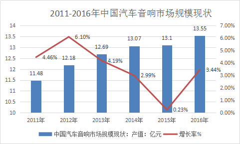 2018年中国汽车音响行业调研及投资市场发展研究报告