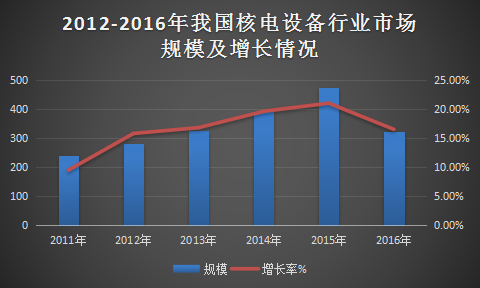 中国核电设备行业调查及市场规模分析预测报告2018年