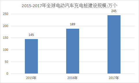 电动汽车全球市场分析 全球电动汽车充电桩行业分析预测报告2018年