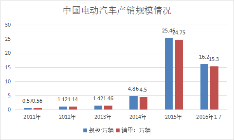 中国新能源汽车产销市场调查及市场发展研究报告2018年