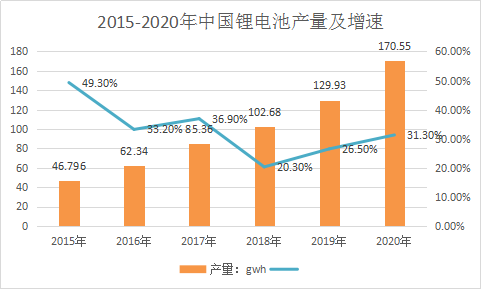 锂离子电池行业调查报告 中国锂离子电池市场发展研究报告2018年
