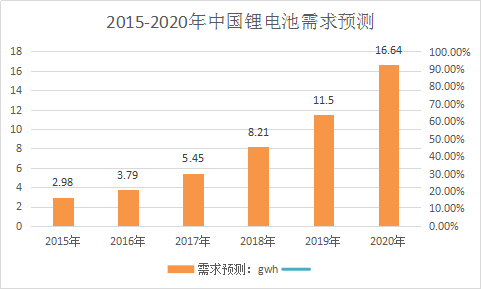 锂离子电池行业调查报告 中国锂离子电池市场发展研究报告2018年