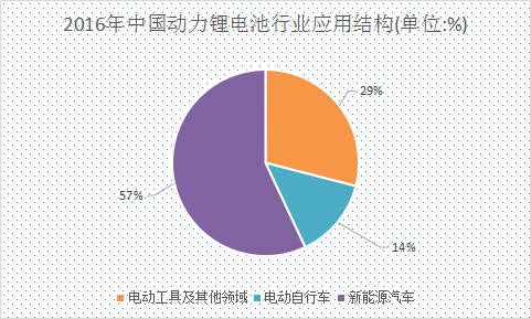 2018年中国动力电池行业调查及产业市场发展研究报告